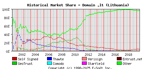 June 1st 2020 Historical Market Share Graph