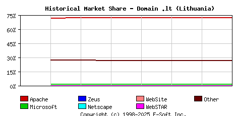 September 1st, 2020 Historical Market Share Graph
