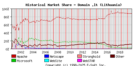 September 1st, 2020 Historical Market Share Graph