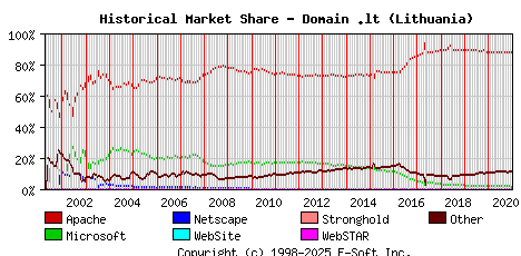 January 1st, 2021 Historical Market Share Graph