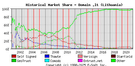 November 1st 2021 Historical Market Share Graph