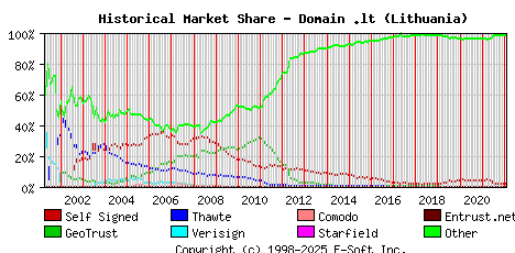 February 1st 2022 Historical Market Share Graph