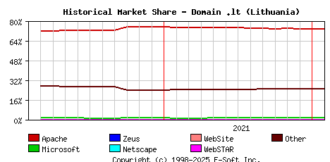 February 1st, 2022 Historical Market Share Graph