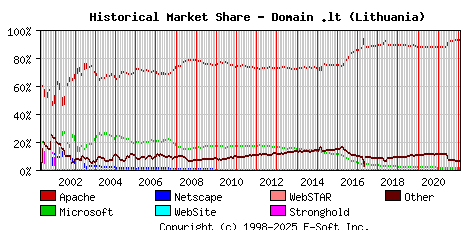 February 1st, 2022 Historical Market Share Graph