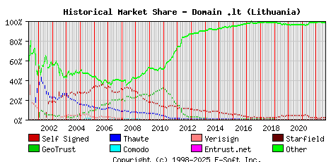 September 1st 2022 Historical Market Share Graph