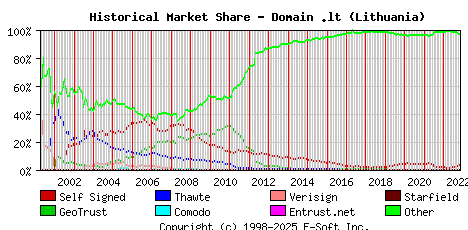 November 1st 2022 Historical Market Share Graph