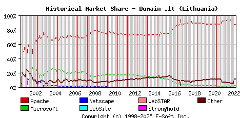 December 1st, 2022 Historical Market Share Graph