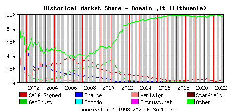 January 1st 2023 Historical Market Share Graph