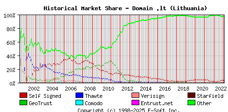 February 1st 2023 Historical Market Share Graph