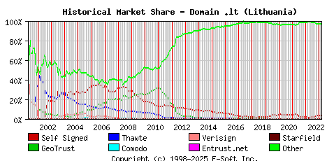 March 1st 2023 Historical Market Share Graph