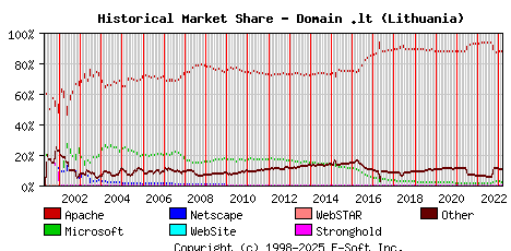 March 1st, 2023 Historical Market Share Graph