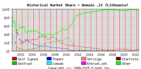 May 1st 2023 Historical Market Share Graph