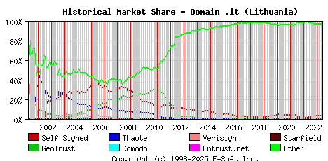 June 1st 2023 Historical Market Share Graph