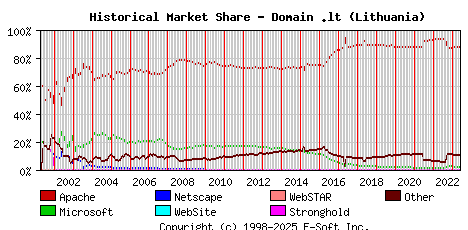 June 1st, 2023 Historical Market Share Graph