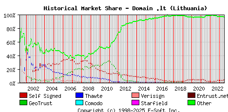 July 1st 2023 Historical Market Share Graph
