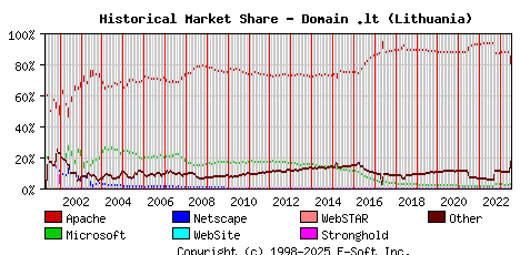 July 1st, 2023 Historical Market Share Graph