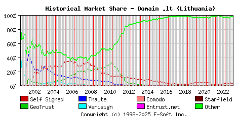 November 1st 2023 Historical Market Share Graph