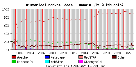 November 1st, 2023 Historical Market Share Graph
