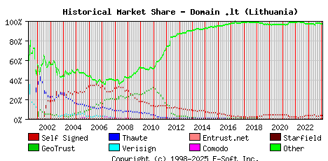 February 1st 2024 Historical Market Share Graph