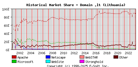 February 1st, 2024 Historical Market Share Graph