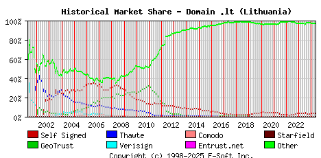 May 1st 2024 Historical Market Share Graph