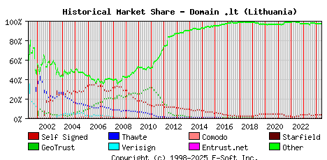 June 1st 2024 Historical Market Share Graph