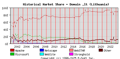 June 1st, 2024 Historical Market Share Graph