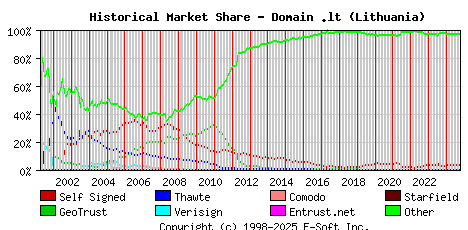 October 1st 2024 Historical Market Share Graph