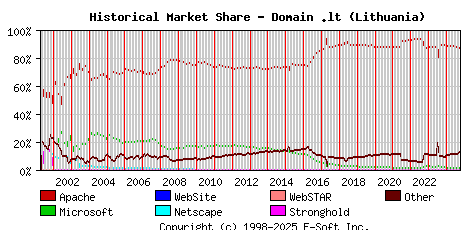 October 1st, 2024 Historical Market Share Graph