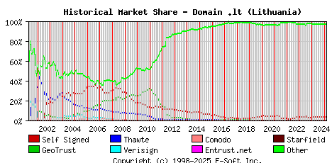 March 1st 2025 Historical Market Share Graph