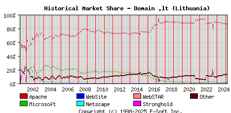 March 1st, 2025 Historical Market Share Graph