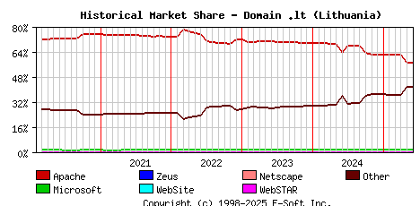 June 1st, 2025 Historical Market Share Graph