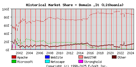 June 1st, 2025 Historical Market Share Graph