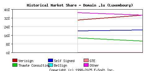 November 1st 1998 Historical Market Share Graph