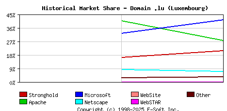 November 1st, 1998 Historical Market Share Graph