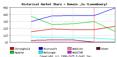 February 1st, 1999 Historical Market Share Graph