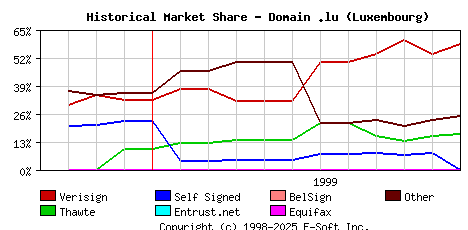 December 1st 1999 Historical Market Share Graph