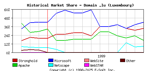 December 1st, 1999 Historical Market Share Graph