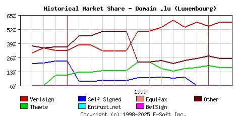 March 1st 2000 Historical Market Share Graph