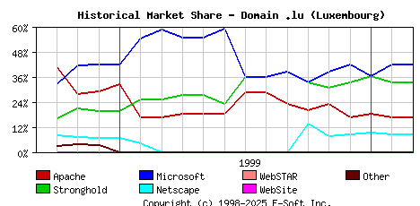 March 1st, 2000 Historical Market Share Graph