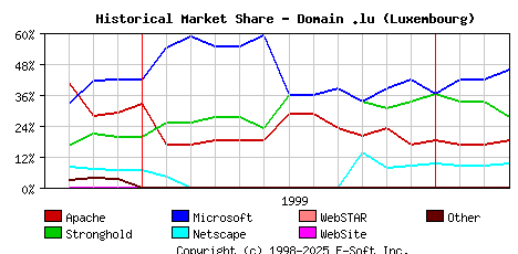 April 1st, 2000 Historical Market Share Graph