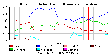 May 1st, 2000 Historical Market Share Graph