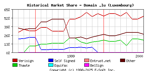 August 1st 2000 Historical Market Share Graph