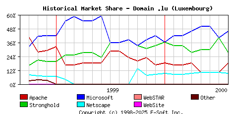 August 1st, 2000 Historical Market Share Graph