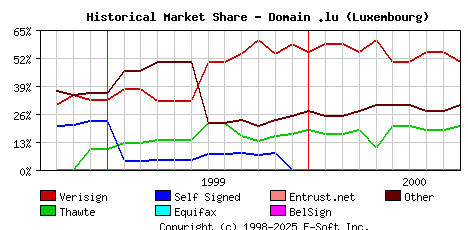 October 1st 2000 Historical Market Share Graph