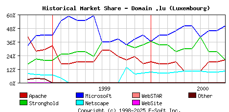 October 1st, 2000 Historical Market Share Graph