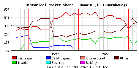 March 1st 2001 Historical Market Share Graph