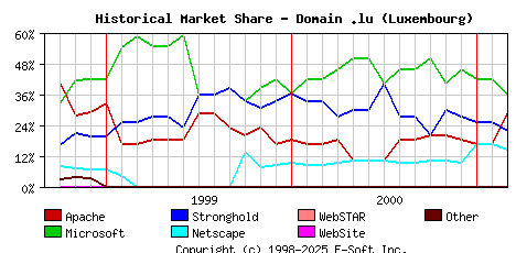 March 1st, 2001 Historical Market Share Graph