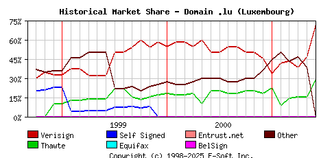 June 1st 2001 Historical Market Share Graph