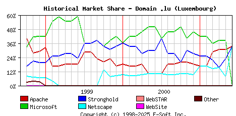 June 1st, 2001 Historical Market Share Graph